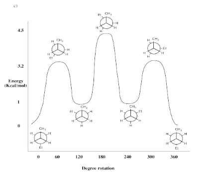 Graph of torsional energy and degree rotation of pentane. 0 kcal/mol at 0 and 360 degrees. 1 kcal/mol at 120 and 240 degrees. 3.2 kcal/mol at 60 and 300 degrees. 4.5 kcal/mol at 180 degrees.