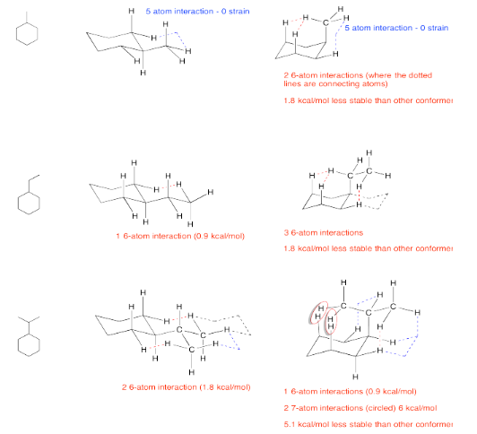 Table. Left column: skeletal structures of monosubstituted cyclohexanes. Middle column: chair projection with group equatorial. Right column: group in axial conformation. Top row: methylcyclohexane. Middle row: ethylcyclohexane. Bottom row: isopropylcyclohexane.