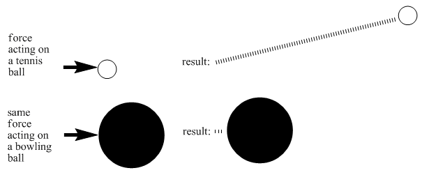 Dos fuerzas similares actúan sobre una pelota de tenis y sobre una bola de boliche. La pelota de tenis vuela mientras la bola de boliche apenas se mueve.