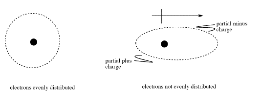 Electron cloud displaced to the side of an atom, creating partial plus and minus charge on an atom.