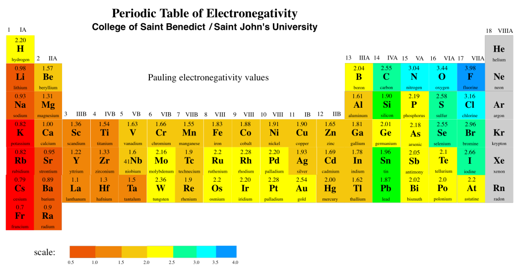 Periodic table with Pauling electronegativity values. Francium is least electronegative. Fluorine is most electronegative.