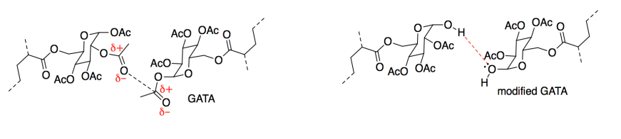 Izquierda: Unión dipolo-dipolo entre dos grupos GATA. Derecha: enlace de hidrógeno entre grupos hidroxi de dos grupos GATA modificados.