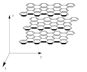 Graphite sheets extending in the x, y, and z directions.