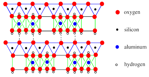 Cartoon of above lattice, represented in 2D, showing two distinct layers connected by hydrogen bonds.