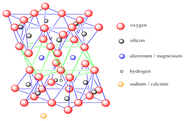Three-layaer structure of oxygen, silicon, aluminum/magnesium, and hydrogen. The top and bottom layers have the same tetrahedral shape, while the middle is composed of octahedrons.