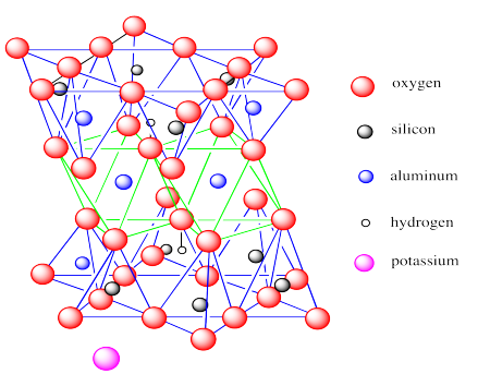 Moscovita, que consta de tres capas de átomos de oxígeno, silicio, aluminio e hidrógeno. Las dos capas superiores son tetraedros. La capa media es octaédrica.