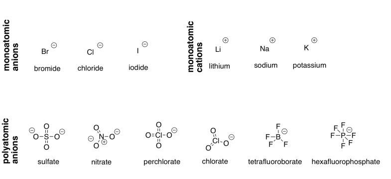 Monoatomic anions: bromide, chloride, and iodide. Monoatomic cations: lithium, sodium, potassium. Polyatomic anions: sulfate, nitrate, perchlorate, chlorate, tetrafluoroborate, hexafluorophosphate.