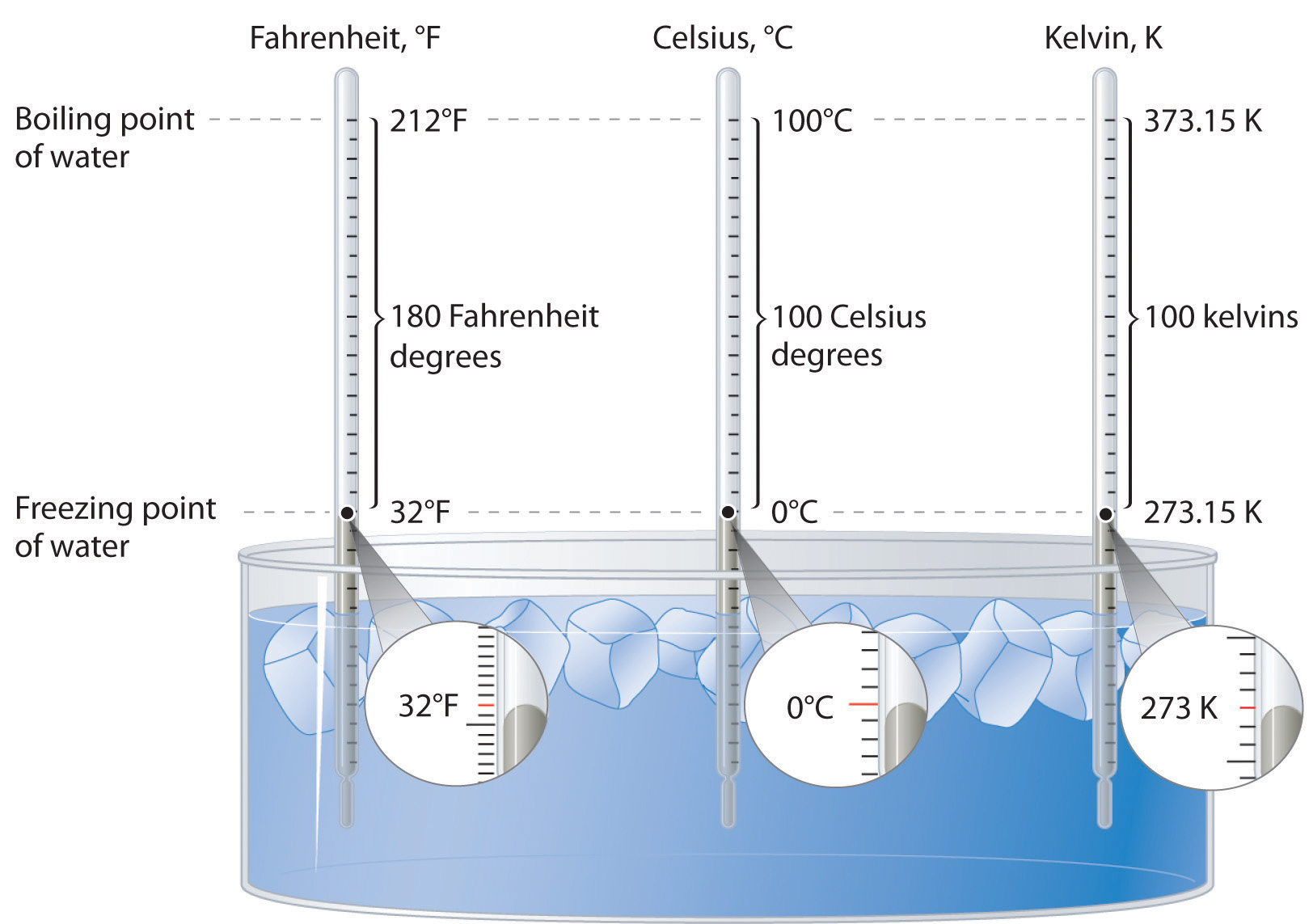 Difference Between Fahrenheit And Celsius Chart