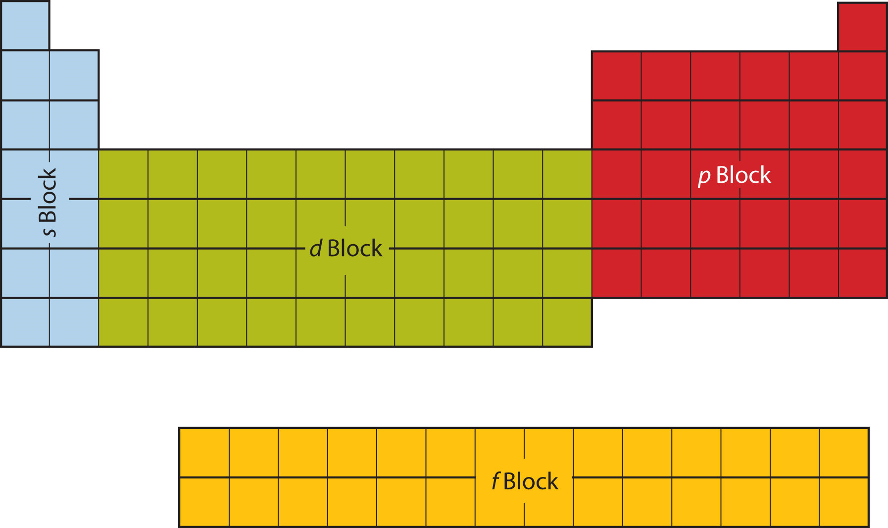 Blocks on the Periodic Table.png
