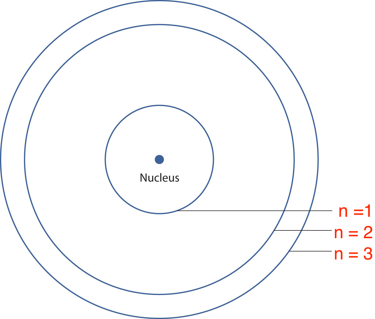 Bohrs Model of the Hydrogen Atom.png