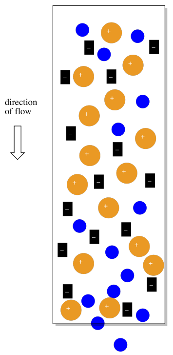 cromatografía de intercambio de iones