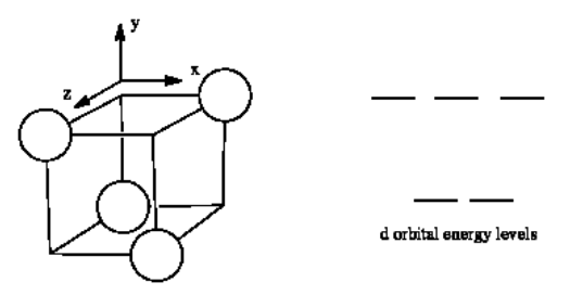 On the left is a cube with an x, y, and z axis. There are four circles are arranged in a tetrahedron on alternating corners of the cube. Each circle represents a ligand. On the right is a diagram of d-orbital splitting for a tetrahedron. There are three higher energy, degenerate orbitals and two lower energy, degenerate orbitals.