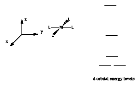 Diagram of d orbital splitting for a square planar geometry. There are 4 energy levels. The highest has one orbital, the second has one orbital, the third has one orbital, and the lowest has two orbitals.