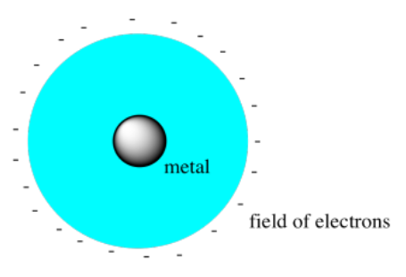 Small spherical metal center surrounded by a larger spherical field of electrons. Outside of the two spheres there is a field of electrons.