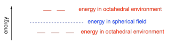 Orbital diagram comparison of degenerate d orbitals in a spherical field versus d orbitals split in an octahedral environment. In the octahedral environment two orbitals increase in energy and three orbitals decrease in energy relative to the degenerate orbitals in a spherical field.