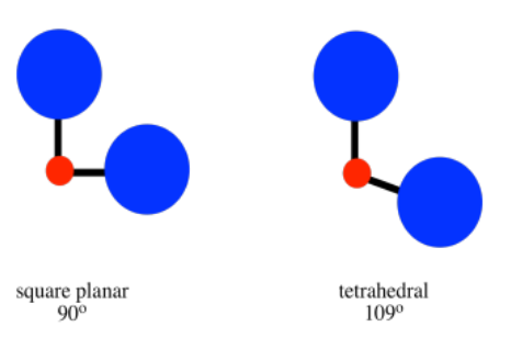 Comparison of square planar angle versus tetrahedral angle. Square planar geometry orients ligands 90-degrees apart. Ligands in a tetrahedral geometry are 109-degree apart.