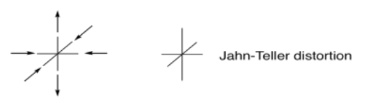 Ejemplo de Distorsión Jahn-Teller. Se muestran las líneas de igual longitud a lo largo de los ejes x, y y z. Las flechas apuntan hacia los ejes x e y. Otras flechas apuntan lejos del eje z. Las flechas indican estiramiento o compresión que puede ocurrir en la Distorsión Jahn-Teller.