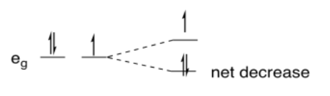 The Cu(II) is d-9 with two electrons in one e-g orbital and one in the other. A dashed line from the two degenerate e-g orbitals is drawn to a higher energy orbital and to a lower energy orbital. There are three electrons in the e-g orbitals: one pair and one unpaired electron. These orbitals go into the higher or lower energy orbitals. The diagram labels the net decrease in electronic energy when two electrons go down and only one goes up.