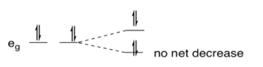 El Cu (II) es d-10 con un par de electrones en cada orbital. Una línea discontinua de los dos orbitales e-g degenerados se dibuja a una órbita de mayor energía y a una órbita de menor energía. Dos electrones entran en el orbital de mayor energía y dos electrones entran en el orbital de menor energía de tal manera que no hay disminución neta en la energía.