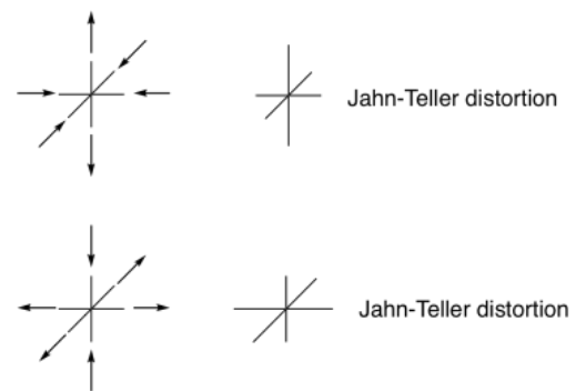 La imagen muestra distorsión por elongación del par axial de ligandos pero compresión de los ligandos ecuatoriales. Se muestra un segundo caso de distorsión Jahn-Teller con compresión de octaedro a lo largo del eje axial y elongación a lo largo del plano ecuatorial.