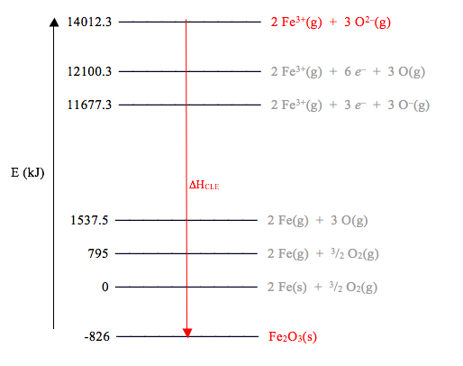 13.7: The Born-Haber Cycle - Chemistry LibreTexts