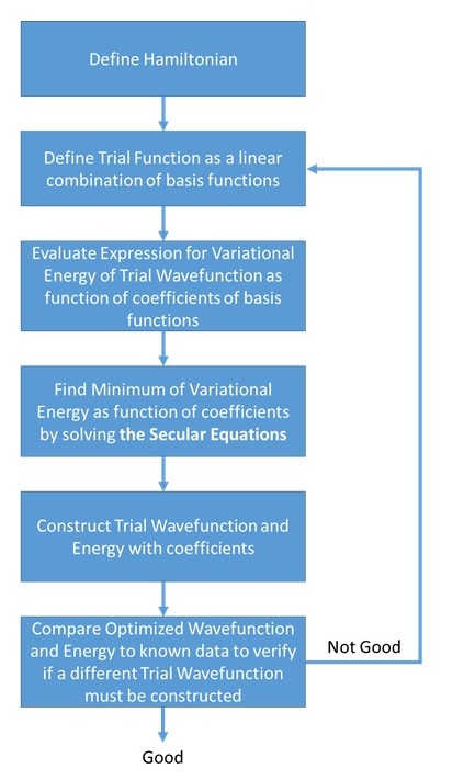 21: Linear Variational Theory - Chemistry LibreTexts