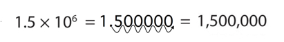 1.5 times 10 to the sixth = 1.500000 with an arrow bringing the decimal point to the end = 1,500,000