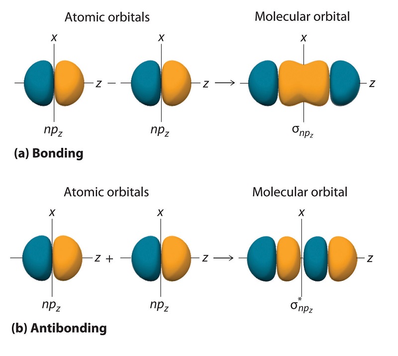 9.7: Molecular Orbitals Can Be Ordered According To Their Energies ...