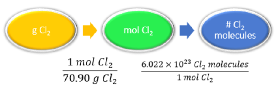 The conversion factors are 1 mole Cl2 over 70.90 grams Cl2, and 6.022 times 10^23 Cl2 molecules over 1 mole Cl2.