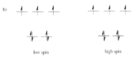 Tetrahedral orbital diagrams of low-spin versus high-spin with seven electrons. There are three higher energy orbitals and two lower energy orbitals. The low-spin and high-spin diagrams are identical with two pairs of electrons in the lower energy orbitals and three unpaired electrons in the higher energy orbitals. 