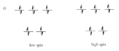 Tetrahedral orbital diagrams of low-spin versus high-spin with ten electrons. There are three higher energy orbitals and two lower energy orbitals. The low-spin and high-spin diagrams are identical with two pairs of electrons in the lower energy orbitals and three pairs of electrons in the higher energy orbitals. 