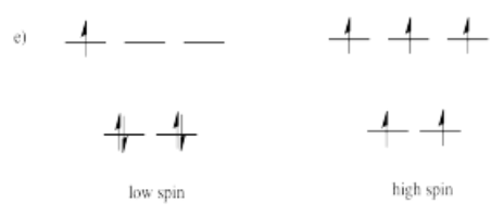Tetrahedral orbital diagrams of low-spin versus high-spin with five electrons. There are three higher energy orbitals and two lower energy orbitals. In the low spin case pairing is more energetically favorable, so there are two electron pairs in the lower orbitals and one unpaired electron in a higher orbital. In the high spin case, there are two unpaired electrons in the lower orbitals and three unpaired electrons in the higher orbitals. 