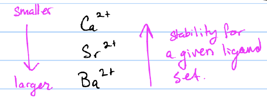 List of the divalent cations of calcium, strontium, and barium from smallest to largest. The calcium cation is the most stable for a given ligand set, followed by strontium, then barium.