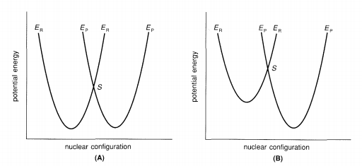 Potential energy diagrams with a self-exchange reaction labelled A and a cross reaction labelled B. Potential energy is the vertical axis and nuclear configuration is the horizontal axis. In A there are two u-shaped curves of equal height. The leftmost curve is labeled E-R for reactant surface and the other is labeled E-P for the product surface. These two curves overlap at a point S, which represents the activated complex. In the cross section reaction, the E-R curve is more shallow than the E-P curve. Thus, the intersection point S has higher potential energy.  