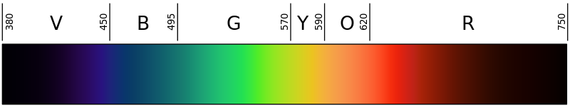This image shows a linear representation of the visible light spectrum from 380 nanometers on the left to 750 nanometers on the right. Violet spans 380 to 450 nanometers. Blue spans 450 to 495 nanometers, green spans 495 to 570 nanometers, yellow spans 570 to 590 nanometers, orange spans 590 to 620 nanometers, and red spans 620 to 750 nanometers.