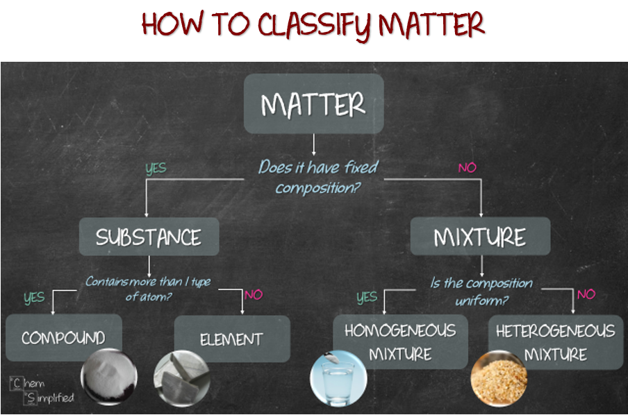 2.1: Classifications of Matter - Chemistry LibreTexts