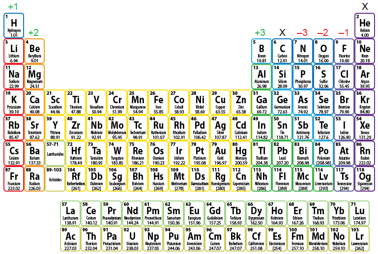 Periodic Table - Ion Charges.png