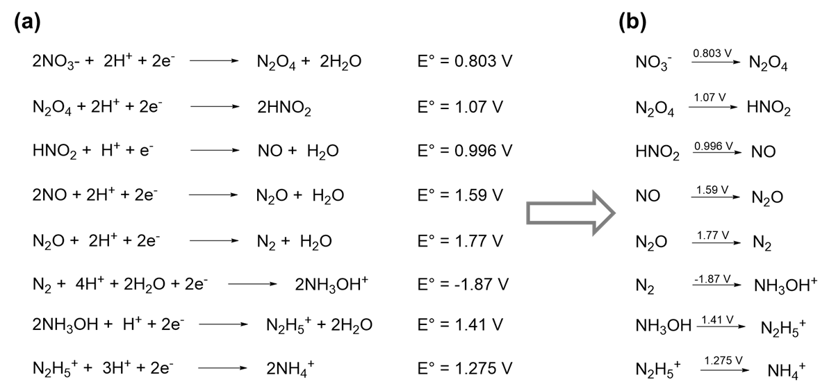 8 1 4 1 Latimer Diagrams Summarize Elements Redox Properties On A Single Line Chemistry Libretexts