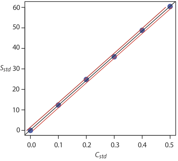 5.4: Linear Regression And Calibration Curves - Chemistry LibreTexts