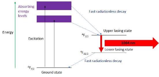Nd energy levels.jpg
