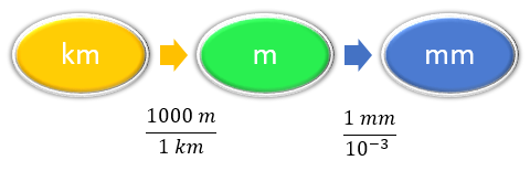 Convert kilometers to meters to millimeters: use conversion factors 1000 meters per 1 kilometer and 1 millimeter per 0.001 meter