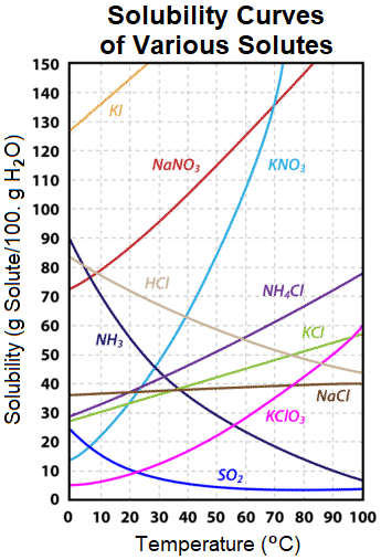Solubility Curves.png