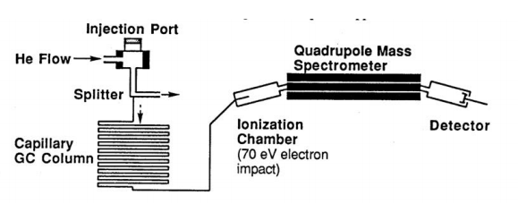 schematic of hp gc-ms quadrupole mass spec.png