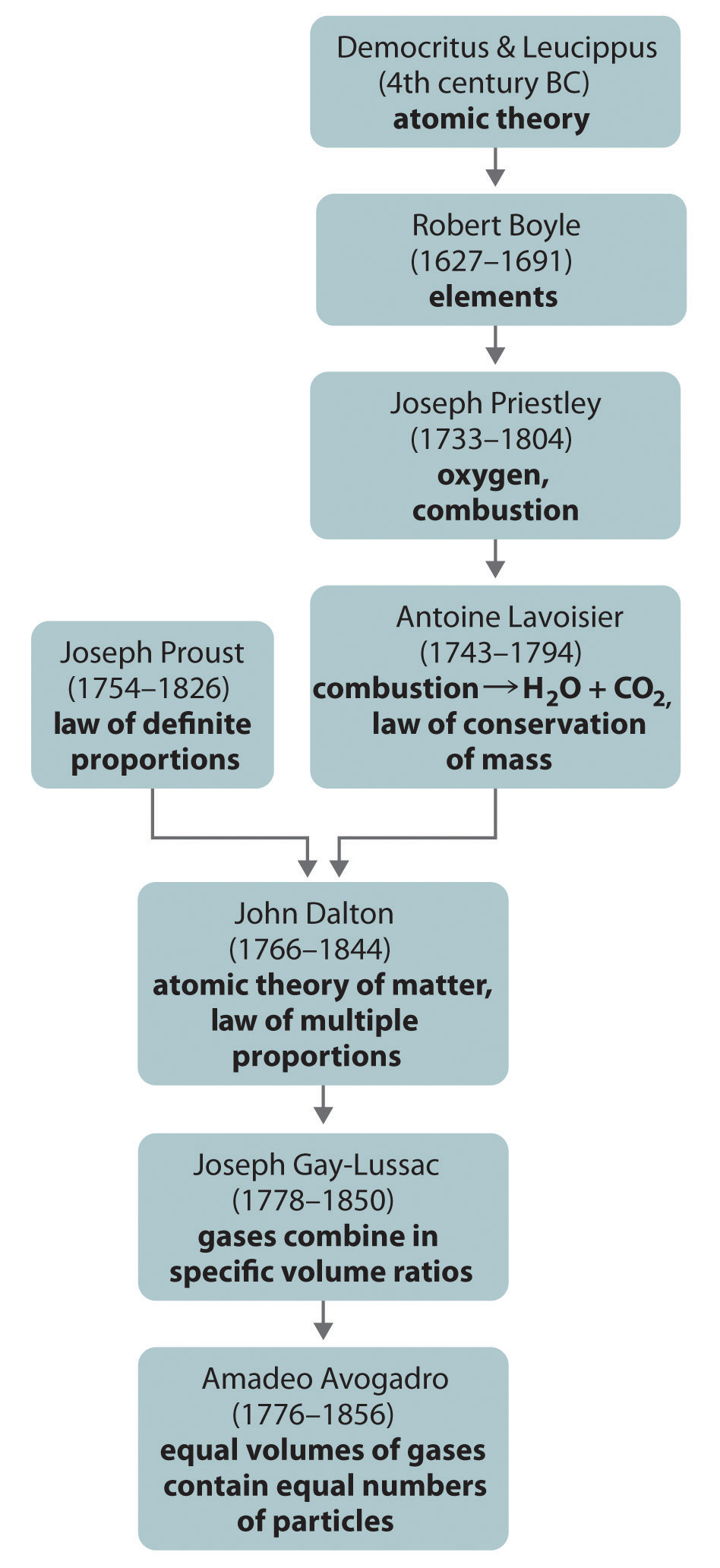 Democritus and Leucippus discovered atomic theory in the 4th century BC. Robert Boyle discovered elements (1627-1691). Joseph Priestly discovered oxygen and combustion (1733-1804). Antoine Lavoisier discovered that combustion creates carbon dioxide and water as well as the law of conservation of mass (1743-1794). Joseph Proust discovered the law of definite proportions (1754-1826). John Dalton discovered atomic theory of matter, and the law of multiple proportions (1766-1844). Joseph Gay-Lussac discovered gases combine in specific volume ratios (1778-1850). Amadeo Avogadro discovered equal volumes of gases contain equal numbers of particles (1776-1856).