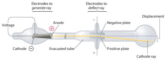 Schematic showing voltage being applied to a cathode and anode which generates a ray into an evacuated tube with electrodes that deflect the ray. The amount of deflection that occurs is the displacement.