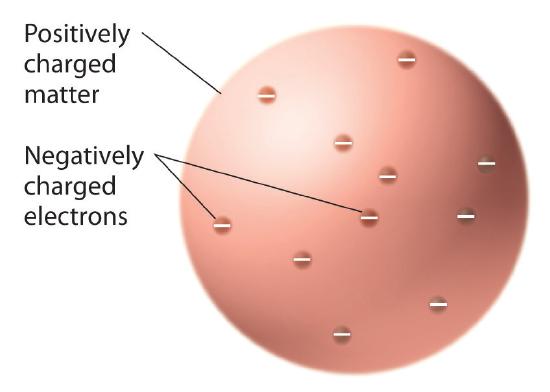 A large positively charged sphere of matter is covered in negatively charged electrons.