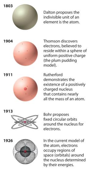 In 1803, Dalton proposes the indivisible unit of an element is the atom. In 1904, Thomson discovers electrons, believed to reside within a sphere of uniform positive charge (the plum pudding model). In 1911, Rutherford demonstrates the existence of a positively charged nucleus that contains nearly all the mass of an atom. In 1913, Bohr proposes fixed circular orbits around the nucleus for electrons. 1926, in the current model of the atom, electrons occupy regions of space (orbitals) around the nucleus determined by their energies.