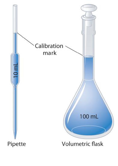Image of a10mL pipette and 100mL volumetric flask with the calibration marks labeled on both.