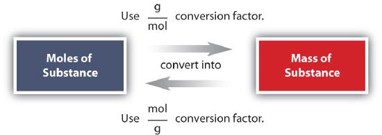Diagram showing the relationship between moles of a substance and mass of a substance. A box labeled &ldquo;Moles of Substance&rdquo; appears on the left and a box labeled &ldquo;Mass of Substance&rdquo; appears on the right. Arrows point in both directions between the boxes. Above the arrow from moles to mass is the instruction &ldquo;Use g per mol conversion factor,&rdquo; and below the arrow from mass to moles is the instruction &ldquo;Use mol per g conversion factor.&rdquo;