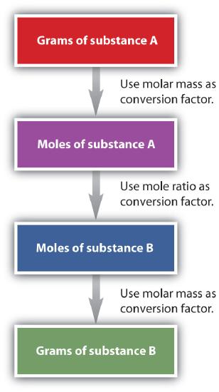 Flowchart of mole mass calculations: To convert from grams to moles of substance A, use molar mass conversion factor; To convert from moles of substance A to moles of substance B, use the mole ratio conversion factor, and to convert from moles to grams of substance B, use molar mass conversion factor